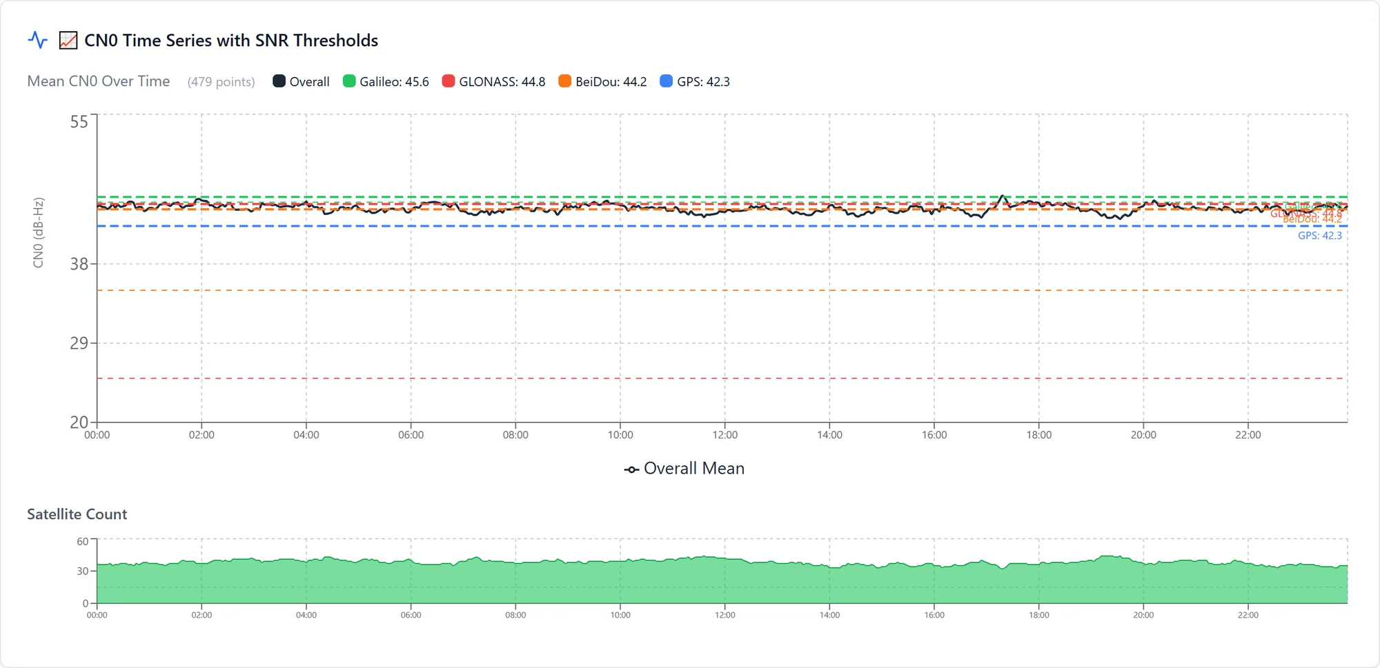 CN0 time series with SNR thresholds and satellite count for CRNM over 24 hours.