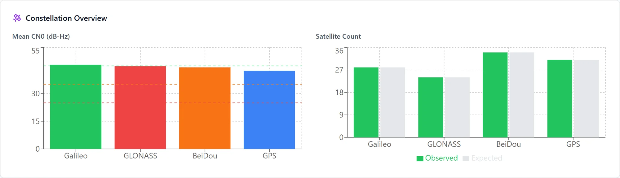 Bar charts of mean CN0 and observed against expected satellites per constellation.