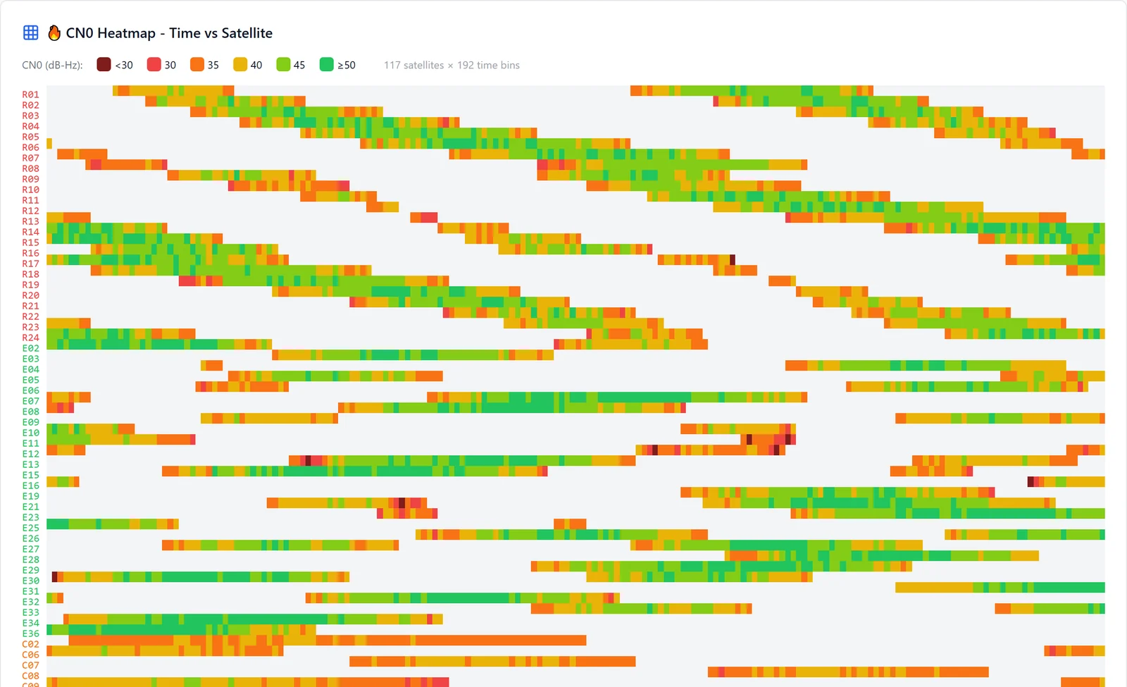 Heatmap of CN0 per satellite over time for GLONASS and Galileo.