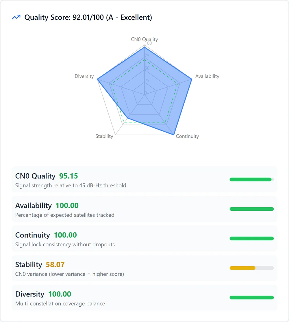 Quality score radar and component bars: 92.01 out of 100, A - Excellent.