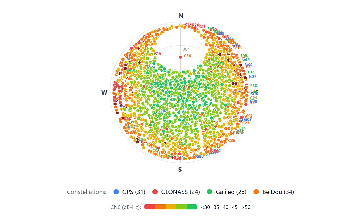 Skyplot of 117 satellites coloured by CN0, strong near the zenith and weaker at low elevation.