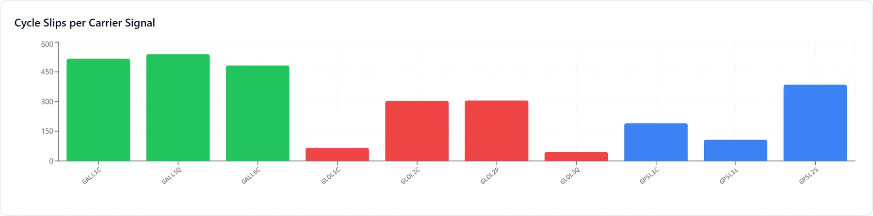 Bar chart of cycle slips counted per carrier-phase signal.