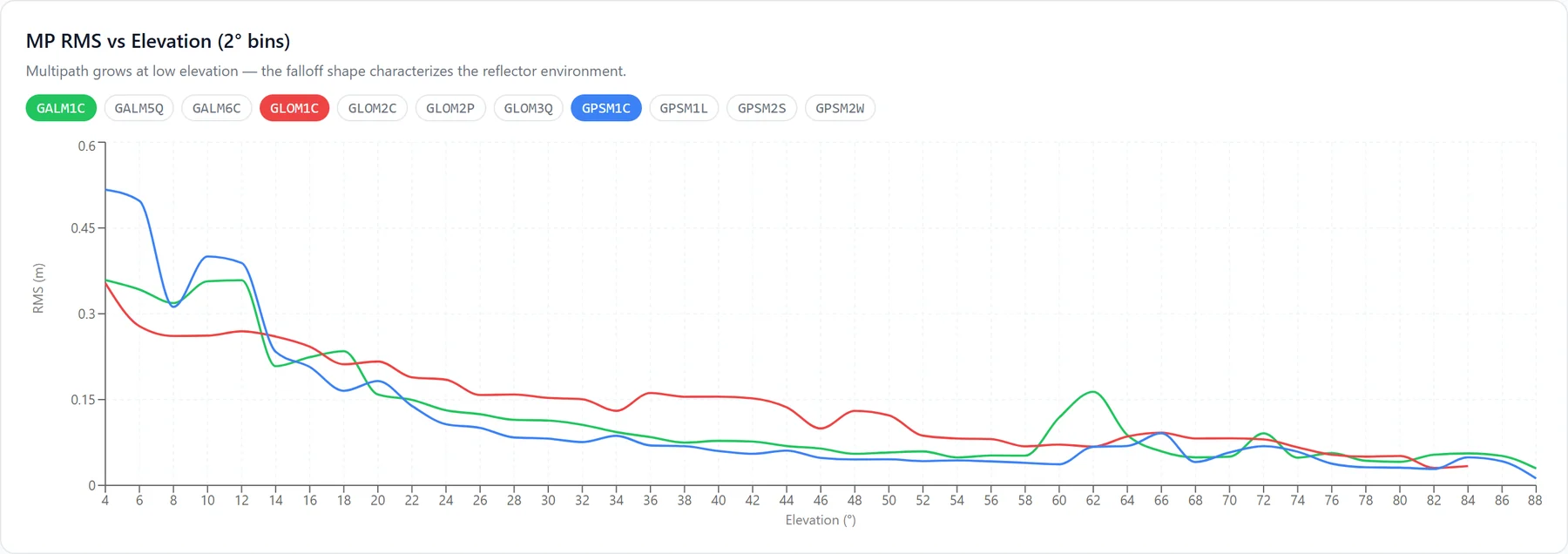 Line chart of multipath RMS against elevation in 2 degree bins for GPS, GLONASS and Galileo L1 codes.