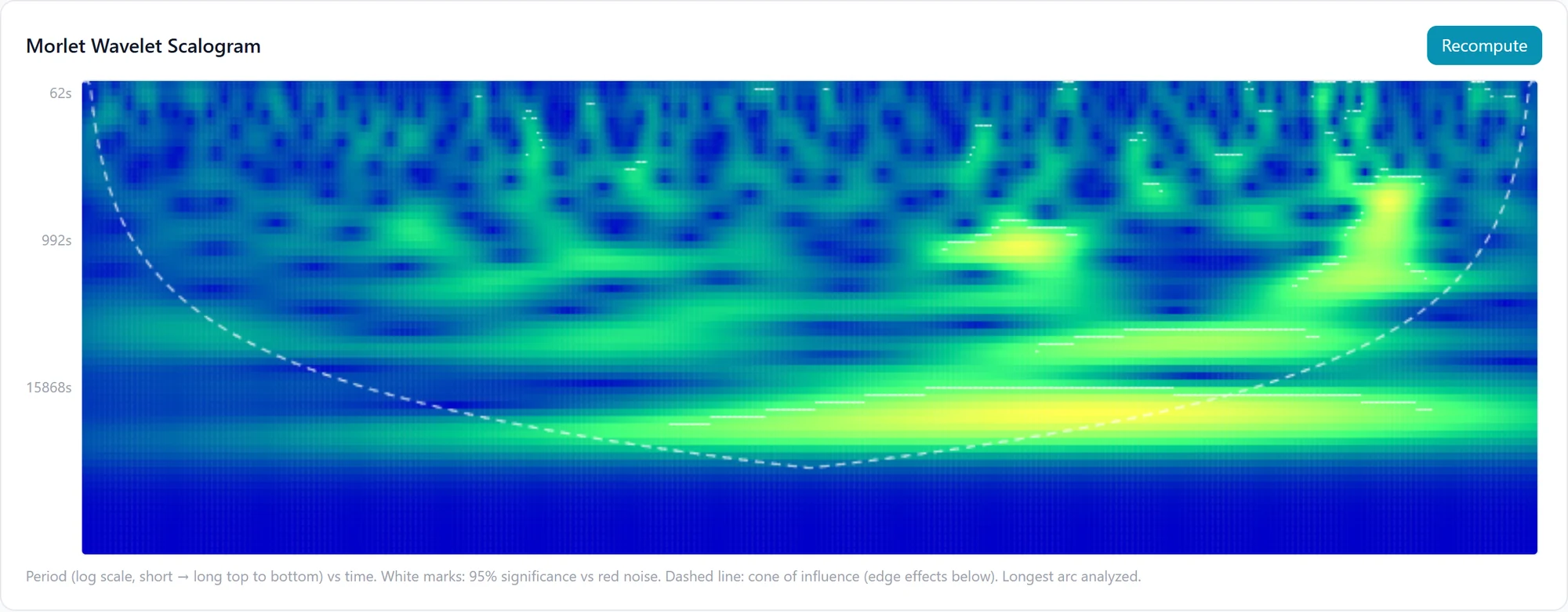 Morlet wavelet scalogram of detrended SNR for satellite R02, period against time, with significance marks and cone of influence.