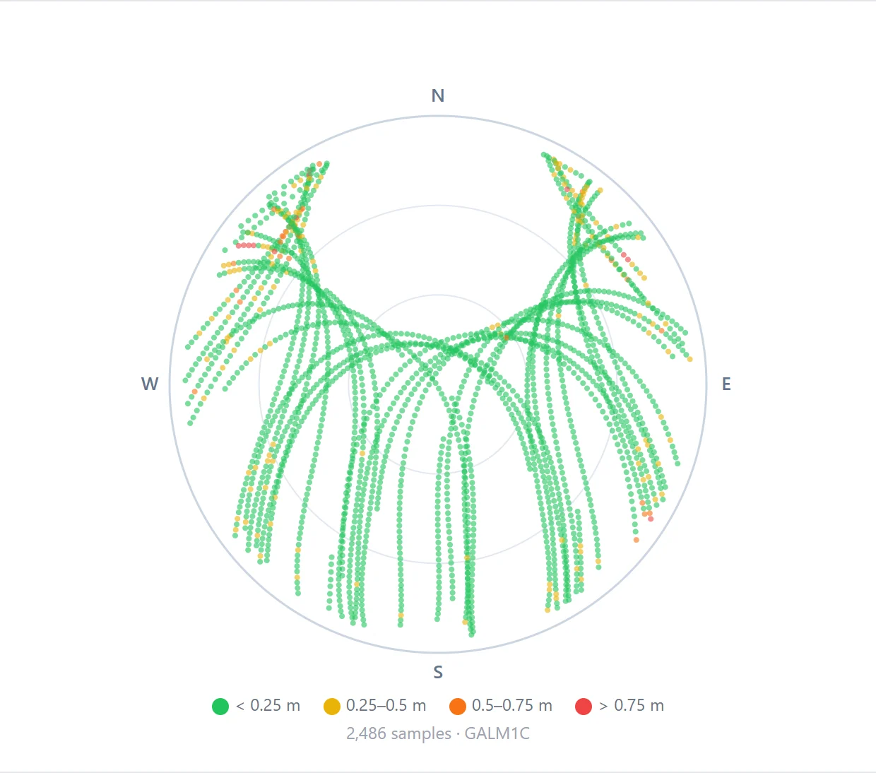 Skyplot of Galileo E1 multipath magnitude along satellite tracks, most points green, larger values at low elevation.