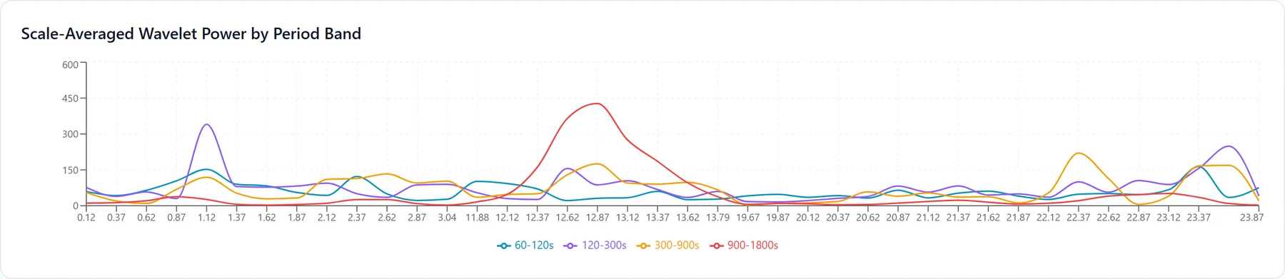 Scale-averaged wavelet power over time for four period bands from 60 seconds to 30 minutes.